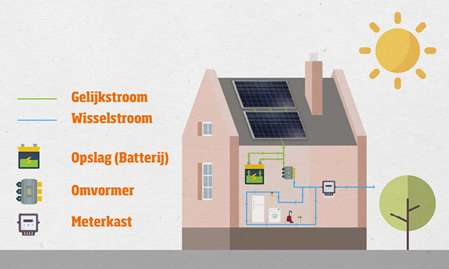 Wat kan ik, naast terugleveren, doen met teveel opgewekte stroom?