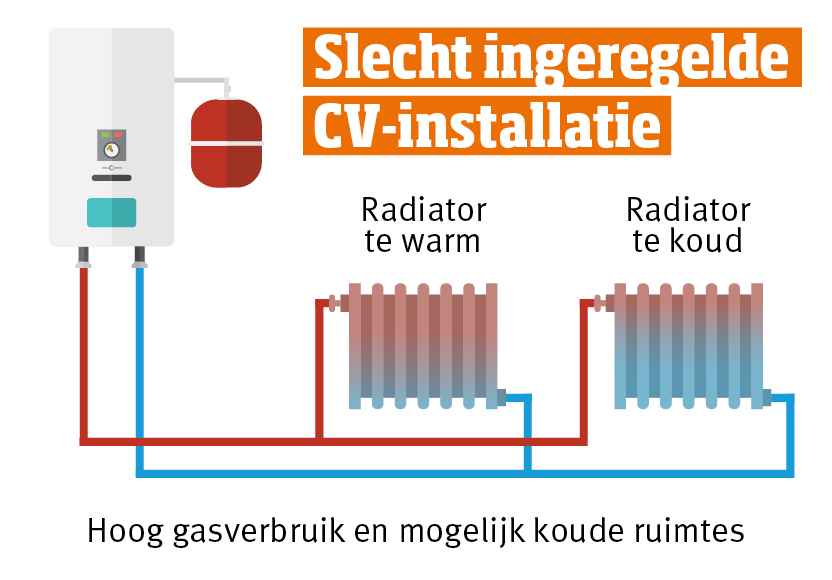 Ingeregelde cv-installatie