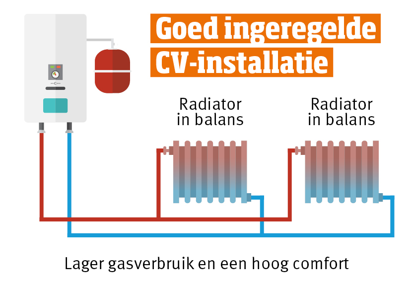 Ingeregelde cv-installatie