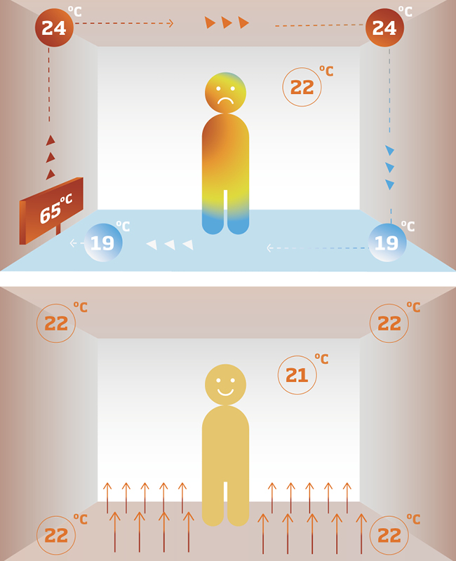 Rehau vloerverwarming bespaar 20 op uw rekening