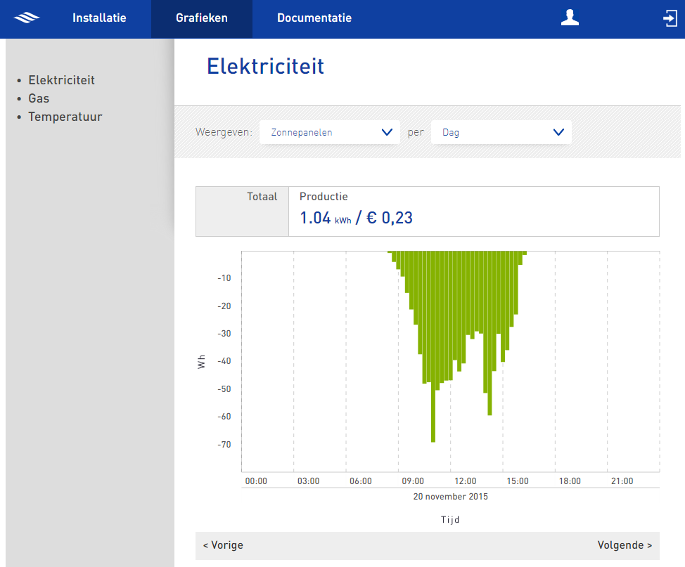 Inzicht in opbrengst PV-panelen (aangesloten op Spider via Powermodule PV)