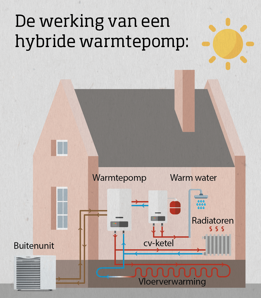 De werking van een hybride warmtepomp