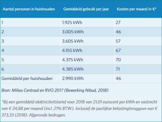 Elektriciteitsverbruik