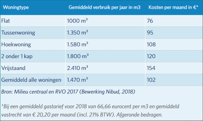 Gasverbruik