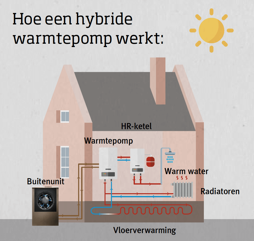 emmer Gepolijst religie Welke warmtepompen zijn er