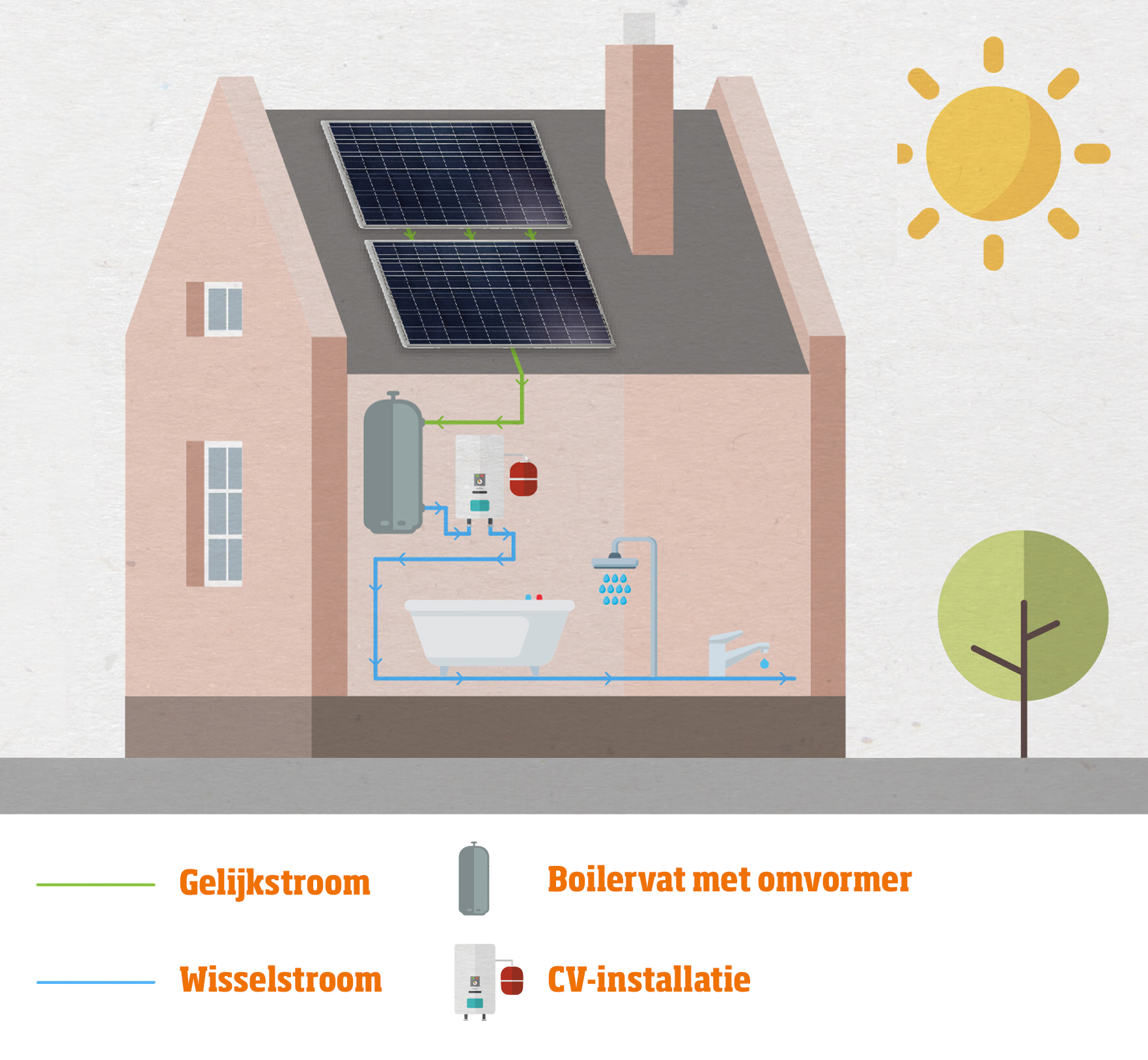 Energie opslaan in een batterij zodat u het later kunt gebruiken